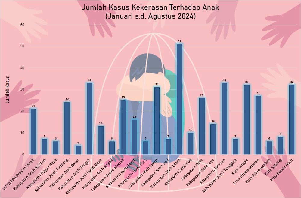 Grafik jumlah kasus kekerasan terhadap anak sejak Januari- Oktober 2024. (Data DPPP Aceh)