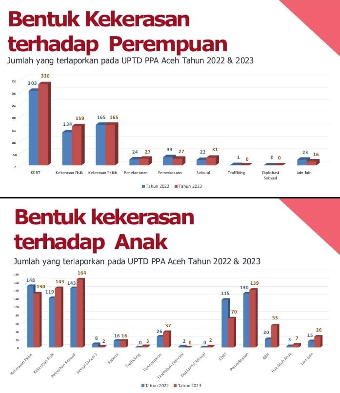 Bentuk-bentuk kekerasan yang dialami perempuan dan anak di Aceh.