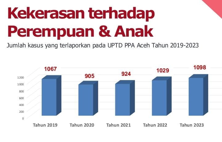 Jumlah kasus kekerasan terhadap perempuan dan anak di Aceh selama 5 tahun terakhir. (Foto/Ist)